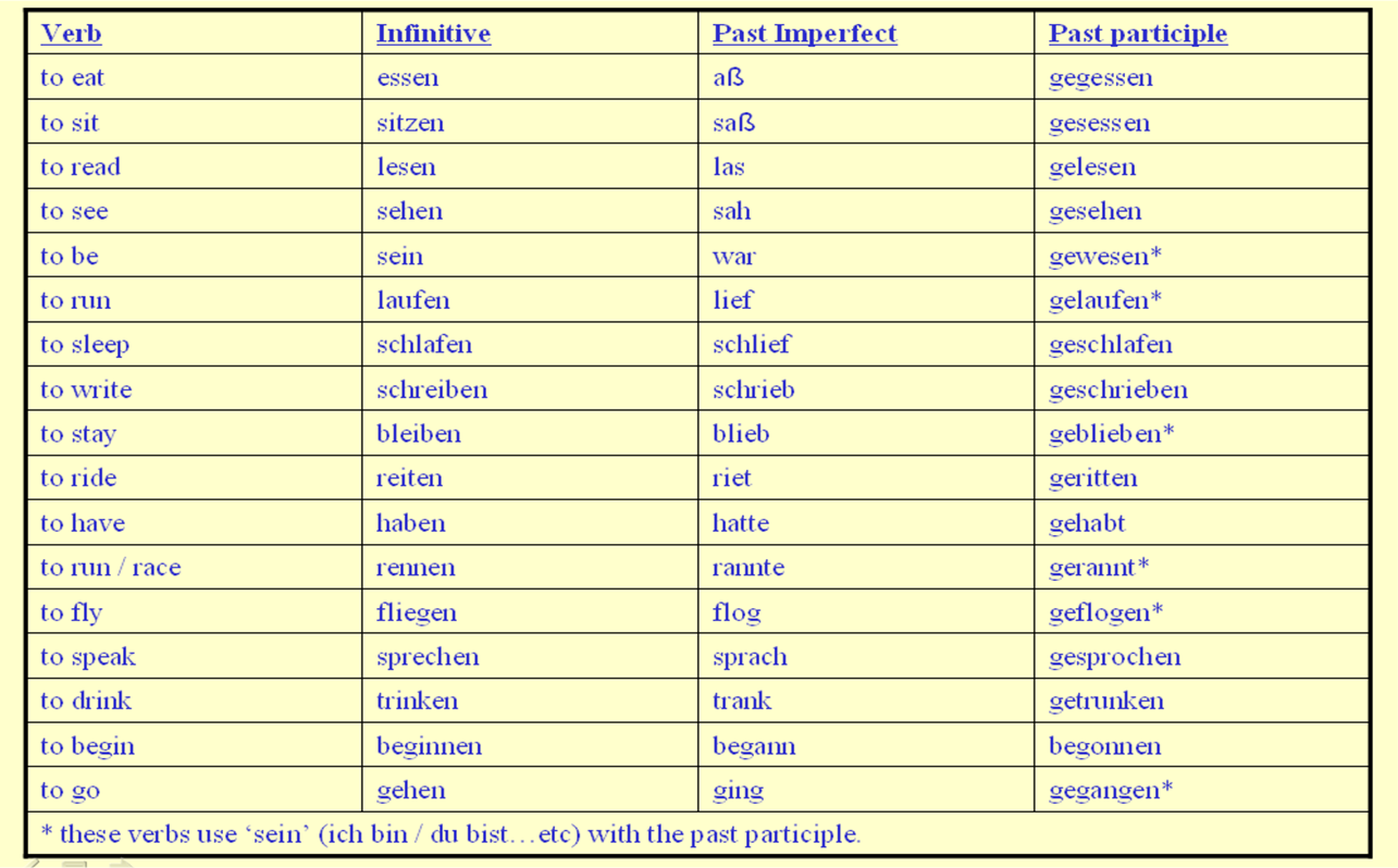 Past Tenses – Verb Table